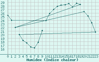 Courbe de l'humidex pour Chailles (41)