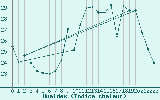 Courbe de l'humidex pour Chartres (28)