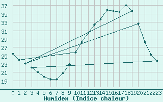 Courbe de l'humidex pour Nantes (44)