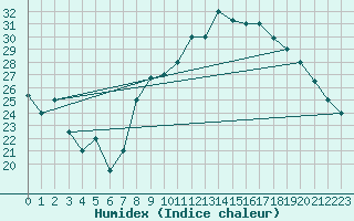 Courbe de l'humidex pour Errachidia