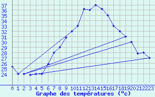 Courbe de tempratures pour Aqaba Airport