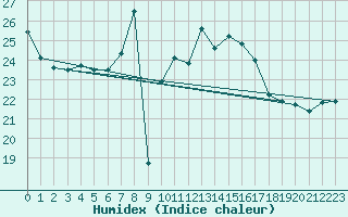 Courbe de l'humidex pour Vieste