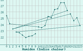 Courbe de l'humidex pour Ernage (Be)