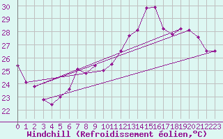 Courbe du refroidissement olien pour Bouveret