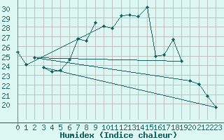 Courbe de l'humidex pour Weingarten, Kr. Rave