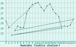 Courbe de l'humidex pour Machichaco Faro