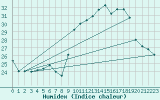 Courbe de l'humidex pour Porquerolles (83)