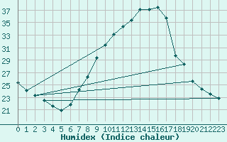 Courbe de l'humidex pour Logrono (Esp)