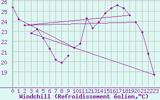 Courbe du refroidissement olien pour Blois-l