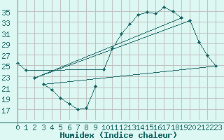 Courbe de l'humidex pour La Chapelle-Aubareil (24)