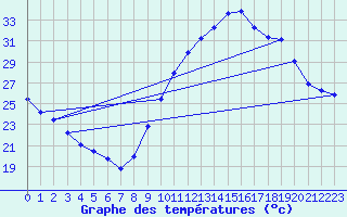 Courbe de tempratures pour Saint-Jean-de-Vedas (34)