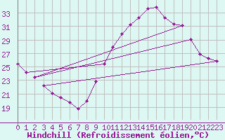 Courbe du refroidissement olien pour Saint-Jean-de-Vedas (34)