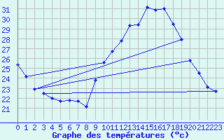 Courbe de tempratures pour Le Luc (83)