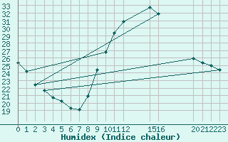 Courbe de l'humidex pour Potes / Torre del Infantado (Esp)