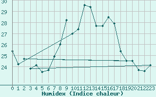 Courbe de l'humidex pour Sierra de Alfabia