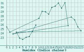 Courbe de l'humidex pour Orange (84)