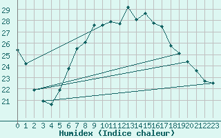 Courbe de l'humidex pour Jimbolia