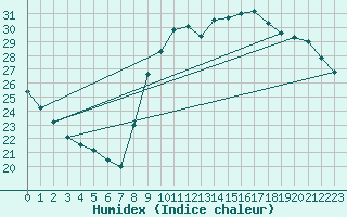Courbe de l'humidex pour Pordic (22)