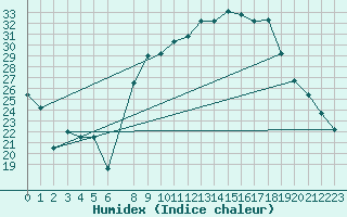 Courbe de l'humidex pour Meknes