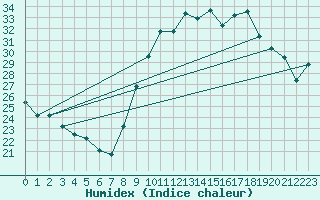 Courbe de l'humidex pour Toulon (83)