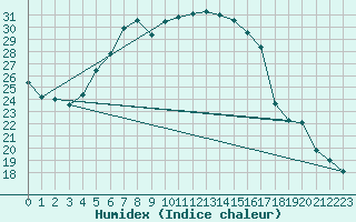 Courbe de l'humidex pour Smederevska Palanka