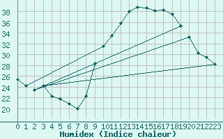 Courbe de l'humidex pour Bourg-en-Bresse (01)