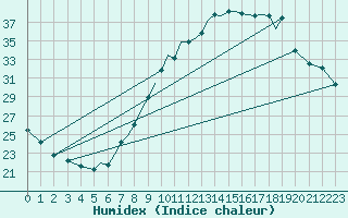 Courbe de l'humidex pour Badajoz / Talavera La Real