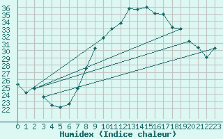 Courbe de l'humidex pour Ain Hadjaj