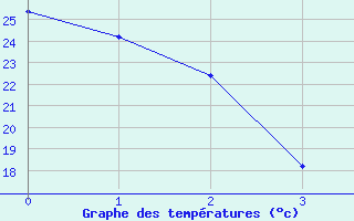 Courbe de tempratures pour Ferintosh Agcm