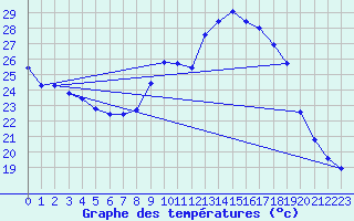 Courbe de tempratures pour Verneuil (78)