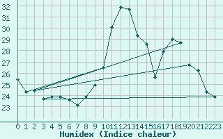 Courbe de l'humidex pour Cambrai / Epinoy (62)