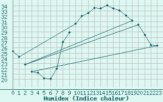 Courbe de l'humidex pour Avignon (84)