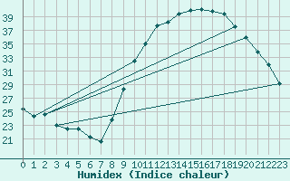 Courbe de l'humidex pour Pertuis - Grand Cros (84)