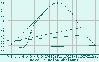 Courbe de l'humidex pour Aqaba Airport