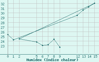 Courbe de l'humidex pour Mocambinho