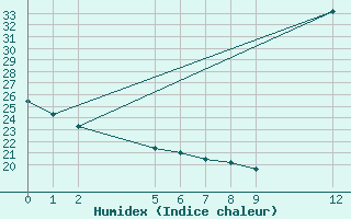 Courbe de l'humidex pour Gurupi