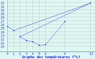 Courbe de tempratures pour Plasencia