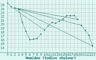 Courbe de l'humidex pour Christnach (Lu)