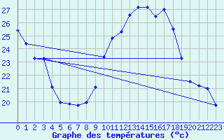 Courbe de tempratures pour Vejer de la Frontera