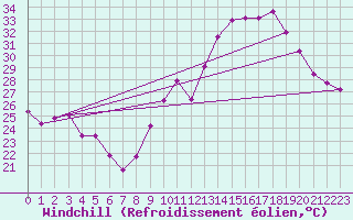 Courbe du refroidissement olien pour Puissalicon (34)