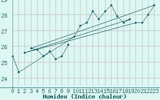 Courbe de l'humidex pour Gruissan (11)