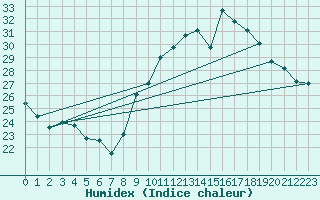 Courbe de l'humidex pour Pordic (22)