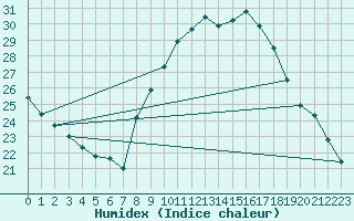 Courbe de l'humidex pour Guadalajara