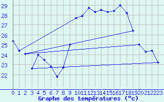 Courbe de tempratures pour Alistro (2B)