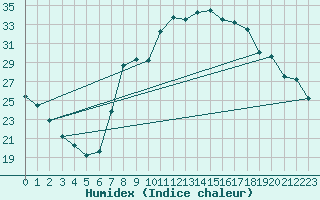 Courbe de l'humidex pour Teruel