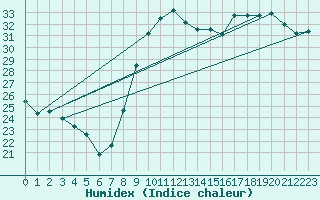 Courbe de l'humidex pour Montpellier (34)
