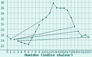 Courbe de l'humidex pour Vaduz