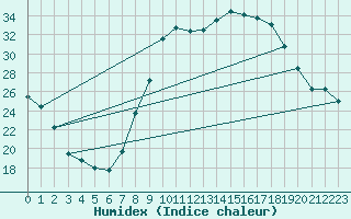 Courbe de l'humidex pour Zamora