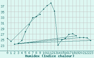 Courbe de l'humidex pour Ploiesti