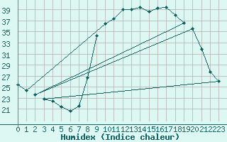 Courbe de l'humidex pour Besse-sur-Issole (83)